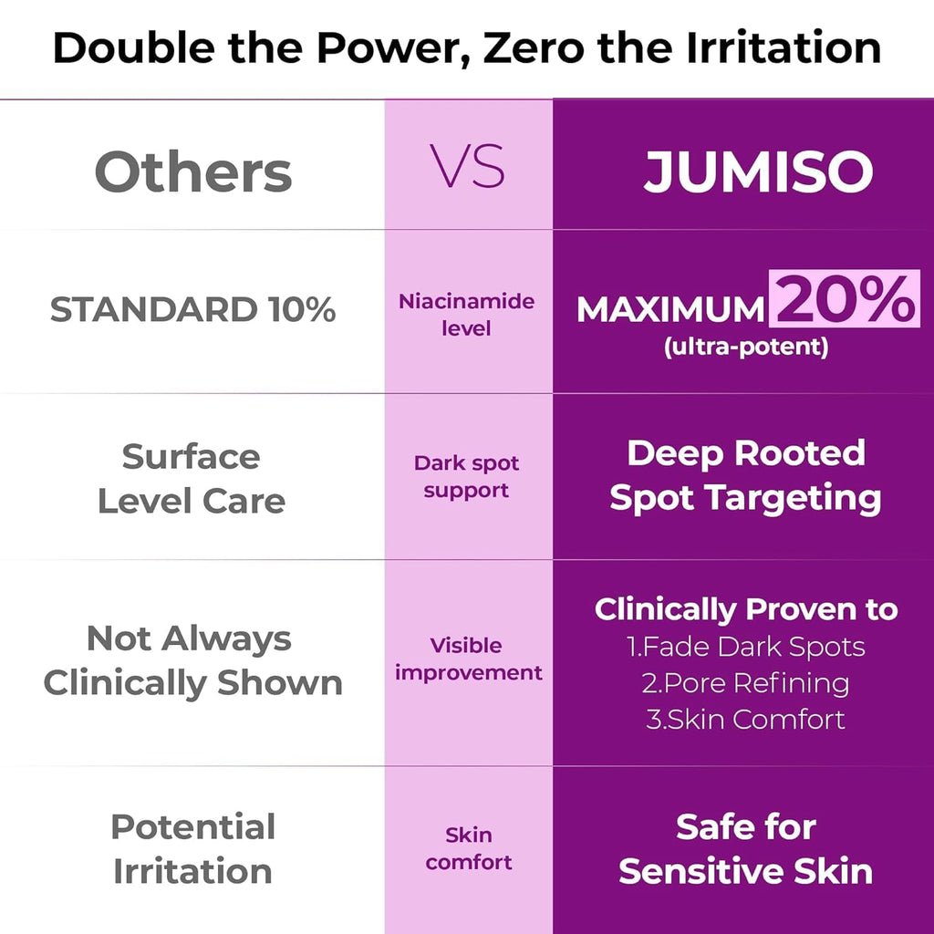 Jumiso Niacinamide 20% Dark Spot Correcting Serum (40ml)